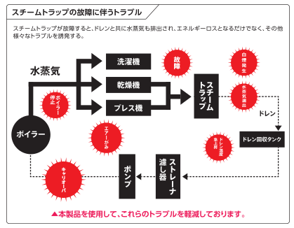 スチームトラップの故障に伴うトラブルを示す図